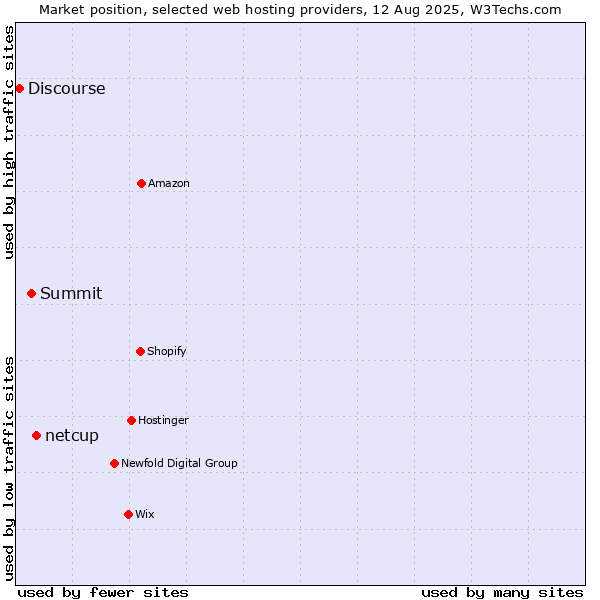 Market position of netcup vs. Summit vs. Discourse