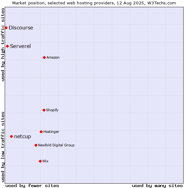 Market position of netcup vs. Serverel vs. Discourse