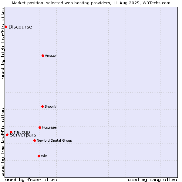 Market position of netcup vs. Serverpars vs. Discourse