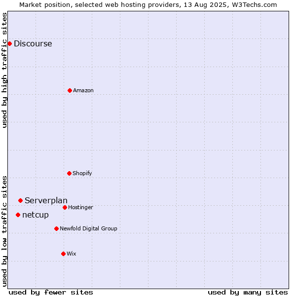 Market position of Serverplan vs. netcup vs. Discourse