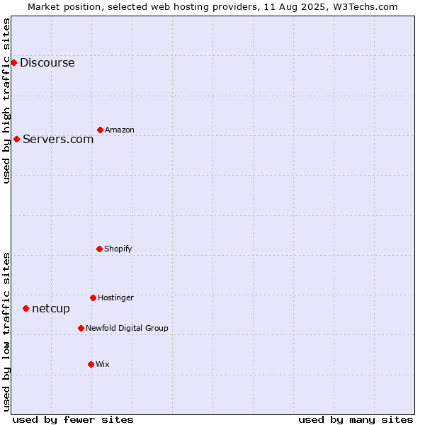 Market position of netcup vs. Servers.com vs. Discourse