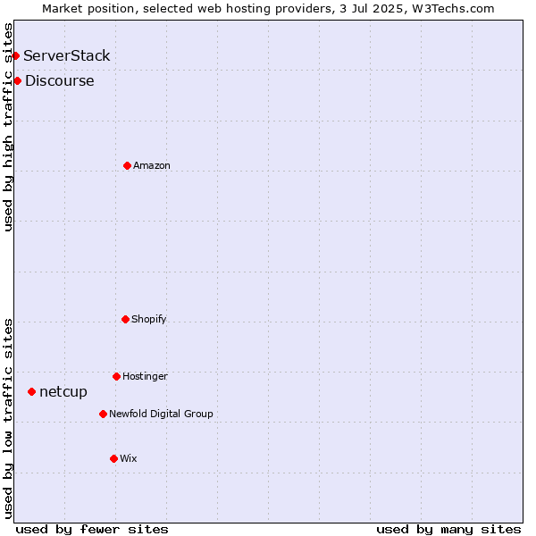 Market position of netcup vs. Discourse vs. ServerStack