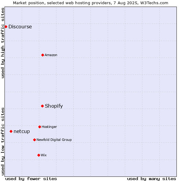 Market position of Shopify vs. netcup vs. Discourse