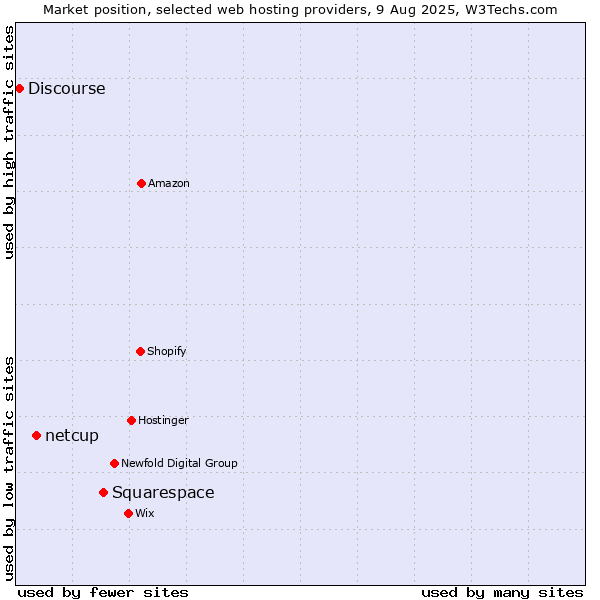 Market position of Squarespace vs. netcup vs. Discourse