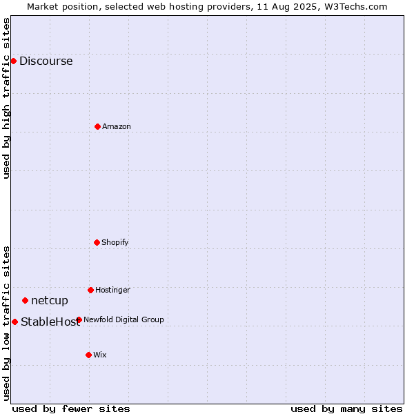 Market position of netcup vs. StableHost vs. Discourse