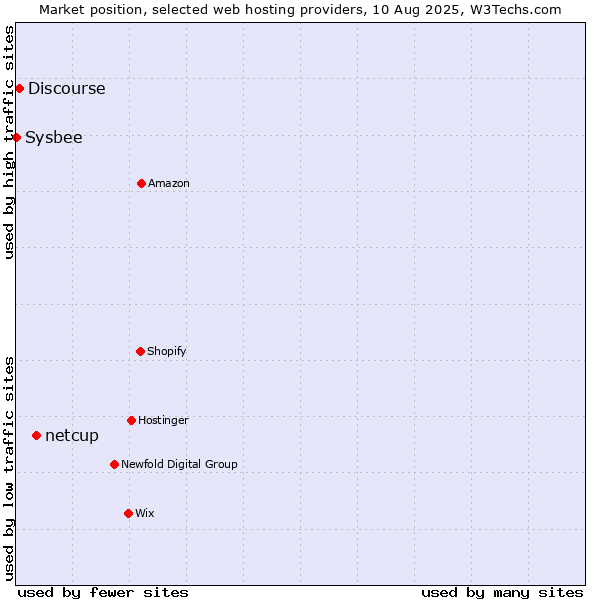 Market position of netcup vs. Discourse vs. Sysbee