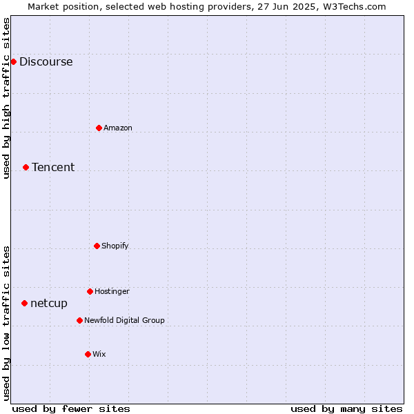 Market position of Tencent vs. netcup vs. Discourse