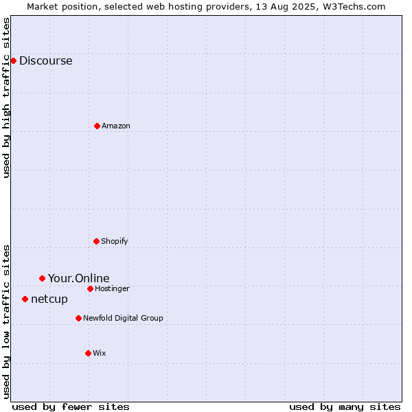 Market position of Your.Online vs. netcup vs. Discourse