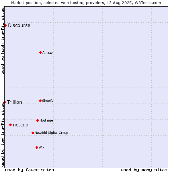 Market position of netcup vs. Discourse vs. Trillion