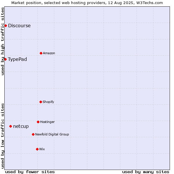 Market position of netcup vs. Discourse vs. TypePad