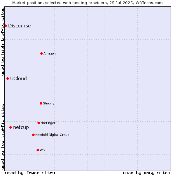 Market position of netcup vs. UCloud vs. Discourse