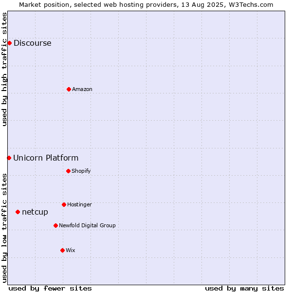 Market position of netcup vs. Discourse vs. Unicorn Platform