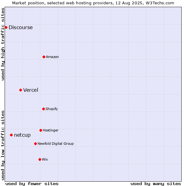 Market position of Vercel vs. netcup vs. Discourse