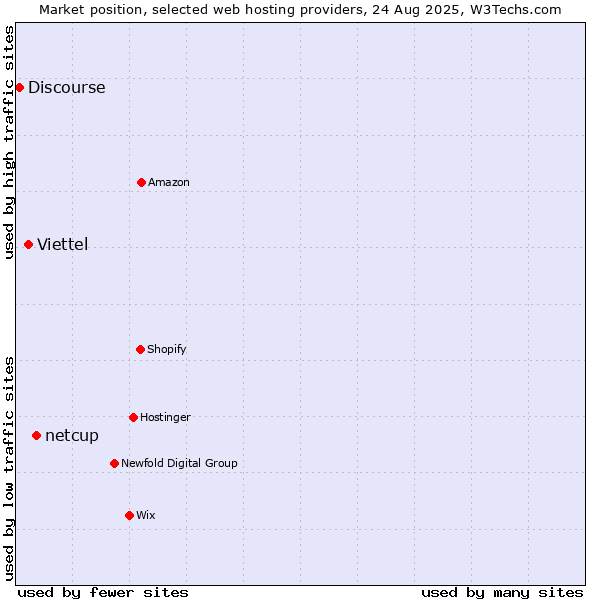 Market position of netcup vs. Viettel vs. Discourse