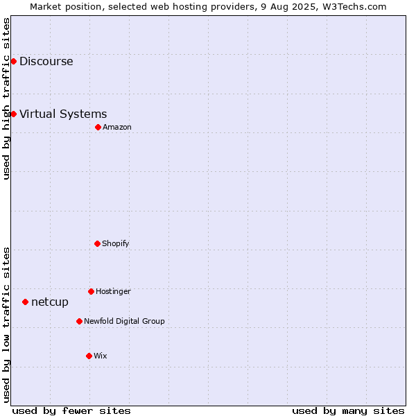 Market position of netcup vs. Virtual Systems vs. Discourse
