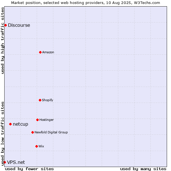 Market position of netcup vs. Discourse vs. VPS.net
