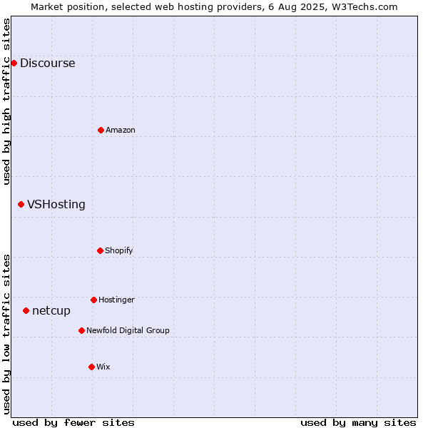 Market position of netcup vs. VSHosting vs. Discourse