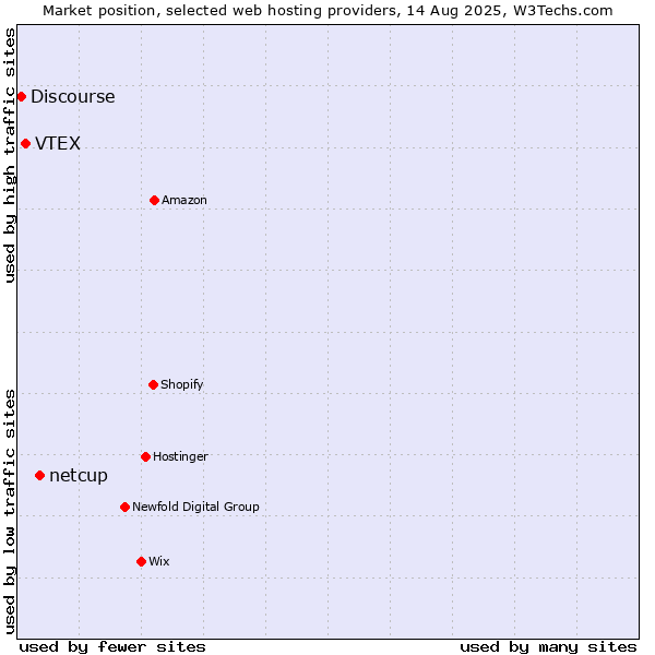 Market position of netcup vs. VTEX vs. Discourse
