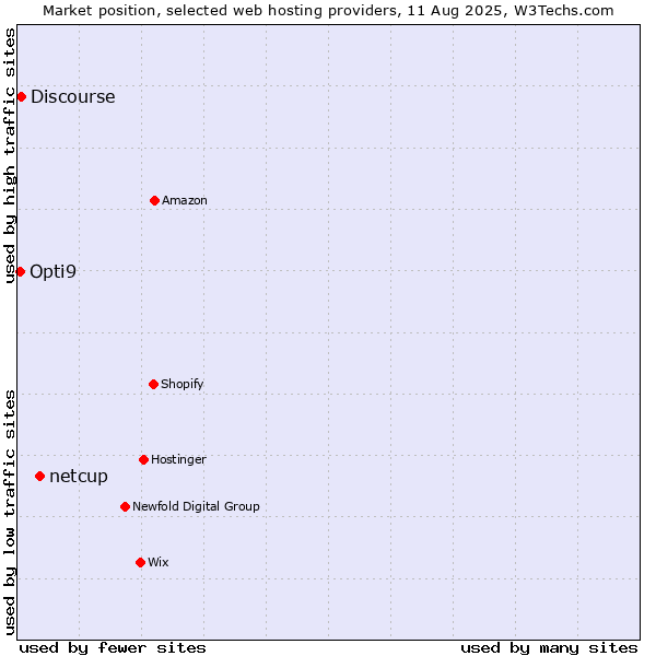 Market position of netcup vs. Discourse vs. Opti9
