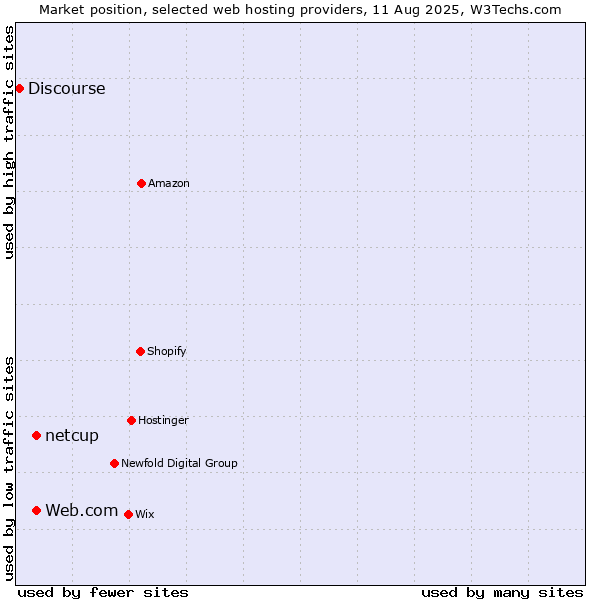 Market position of Web.com vs. netcup vs. Discourse