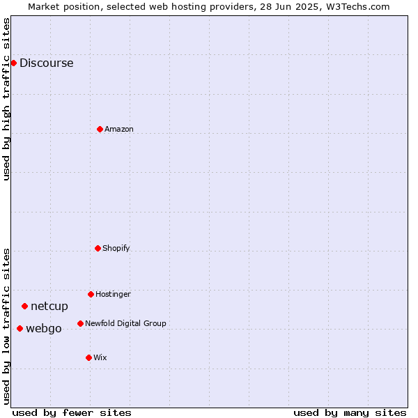 Market position of netcup vs. webgo vs. Discourse