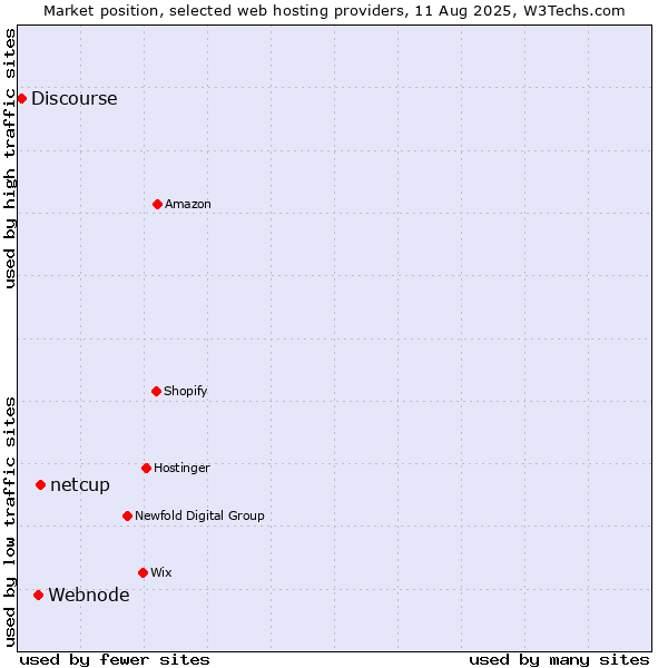 Market position of netcup vs. Webnode vs. Discourse
