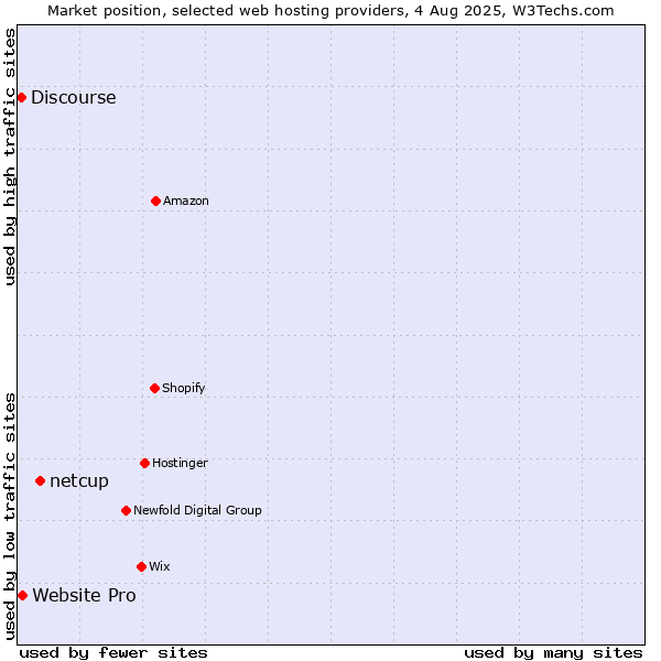 Market position of netcup vs. Website Pro vs. Discourse