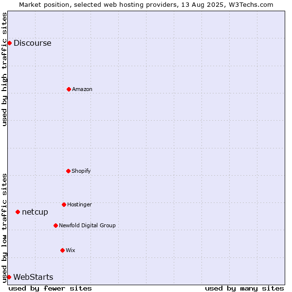 Market position of netcup vs. Discourse vs. WebStarts