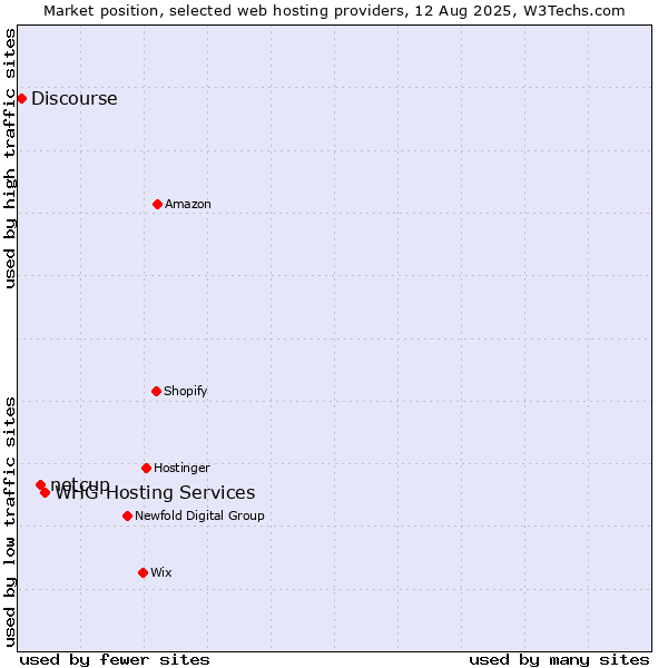 Market position of WHG Hosting Services vs. netcup vs. Discourse