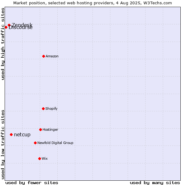 Market position of netcup vs. Zendesk vs. Discourse