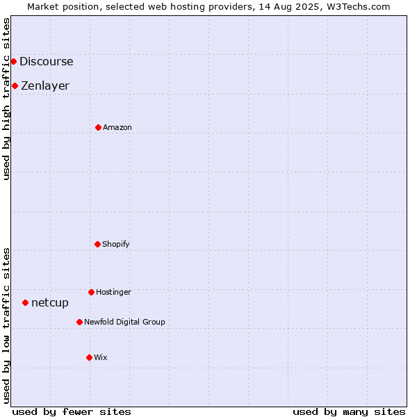 Market position of netcup vs. Zenlayer vs. Discourse