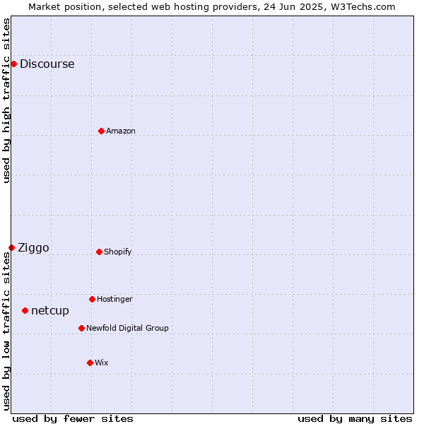 Market position of netcup vs. Discourse vs. Ziggo