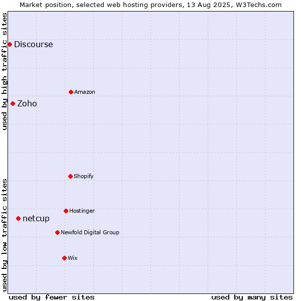 Market position of netcup vs. Zoho vs. Discourse
