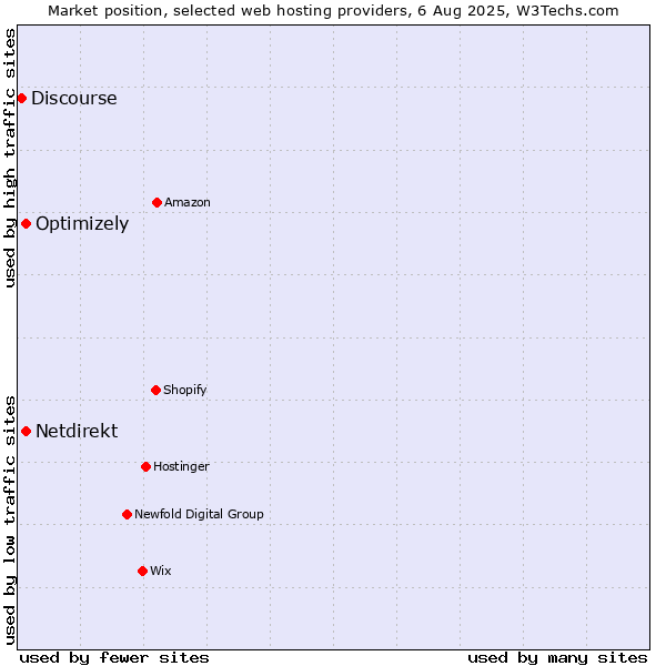Market position of Optimizely vs. Netdirekt vs. Discourse