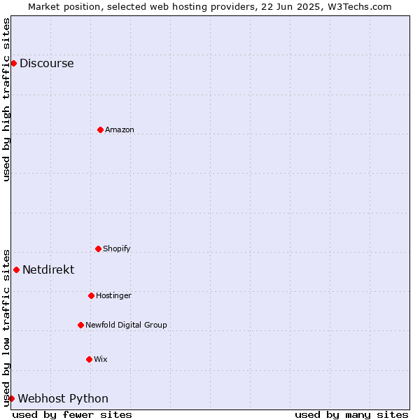 Market position of Netdirekt vs. Discourse vs. Webhost Python