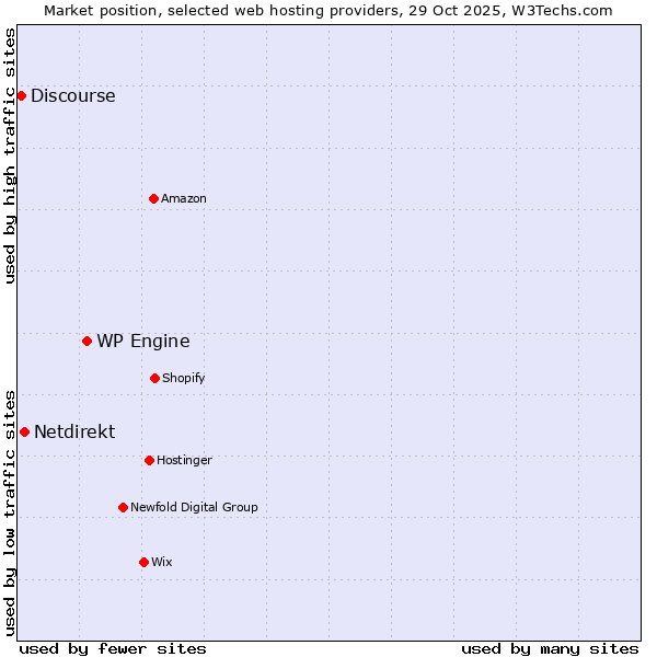 Market position of WP Engine vs. Netdirekt vs. Discourse