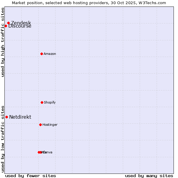 Market position of Zendesk vs. Netdirekt vs. Discourse