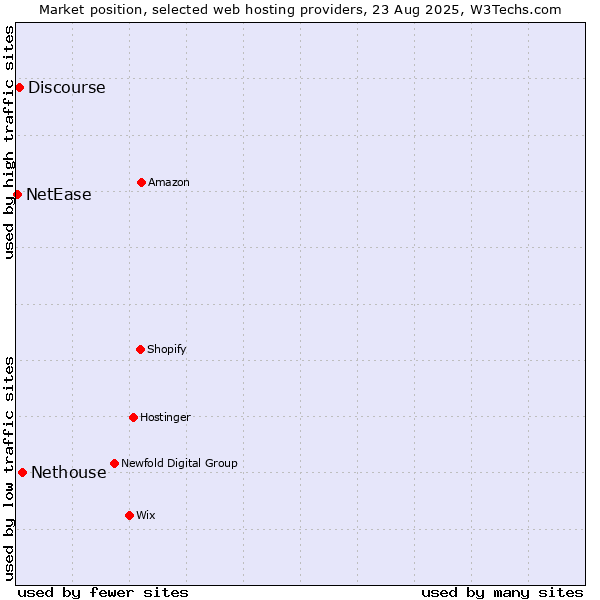 Market position of Nethouse vs. Discourse vs. NetEase