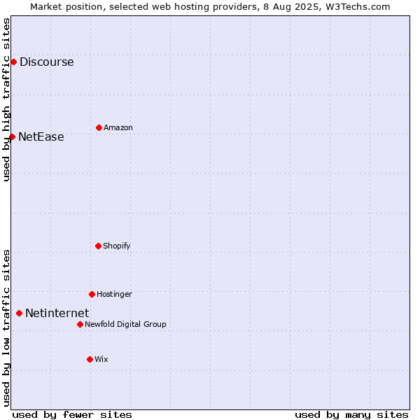 Market position of Netinternet vs. Discourse vs. NetEase