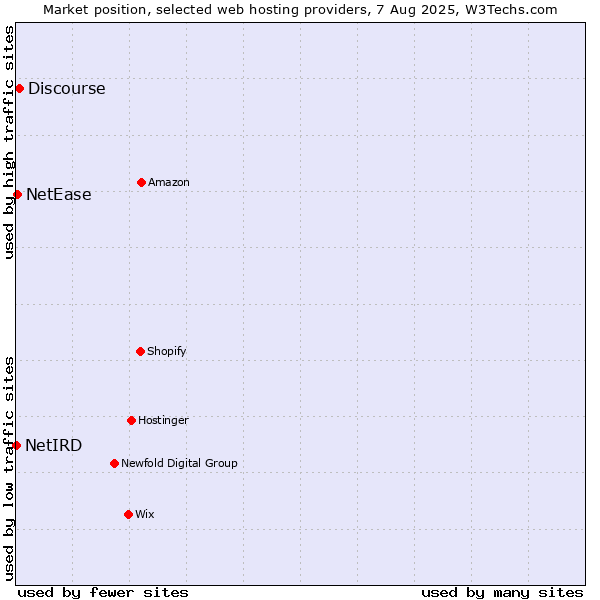 Market position of Discourse vs. NetEase vs. NetIRD