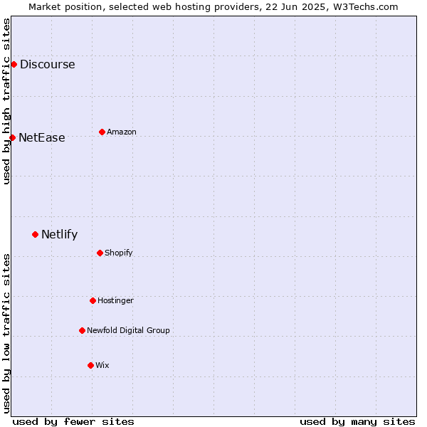 Market position of Netlify vs. Discourse vs. NetEase