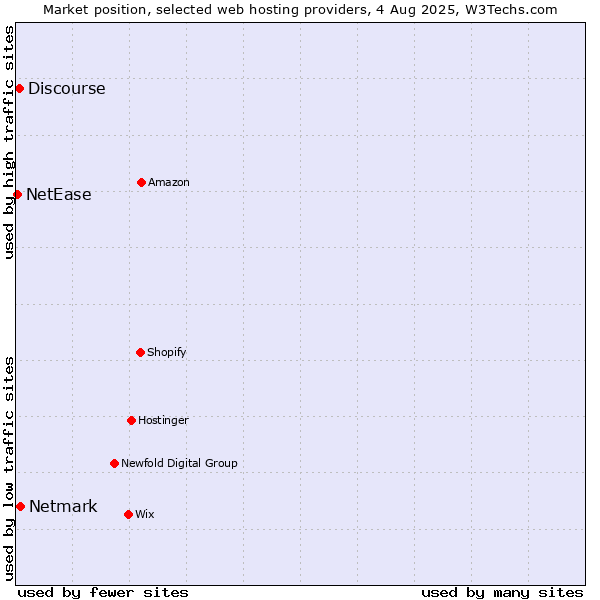 Market position of Netmark vs. Discourse vs. NetEase