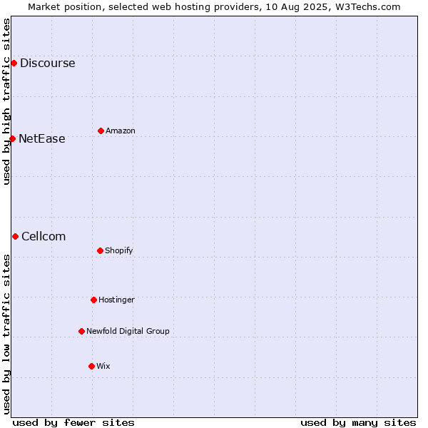 Market position of Cellcom vs. Discourse vs. NetEase