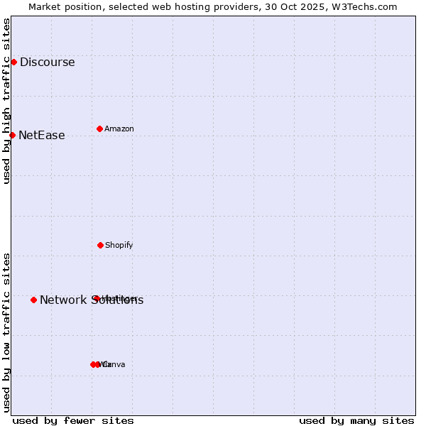 Market position of Network Solutions vs. Discourse vs. NetEase