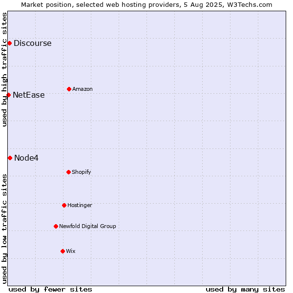 Market position of Node4 vs. Discourse vs. NetEase