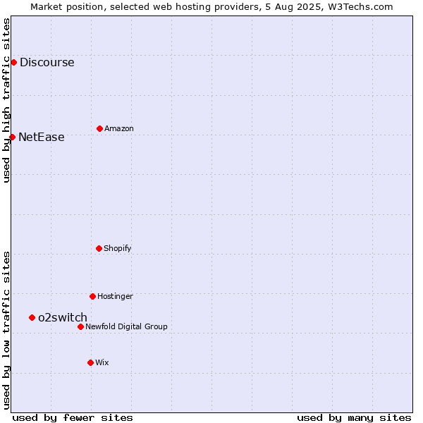 Market position of o2switch vs. Discourse vs. NetEase