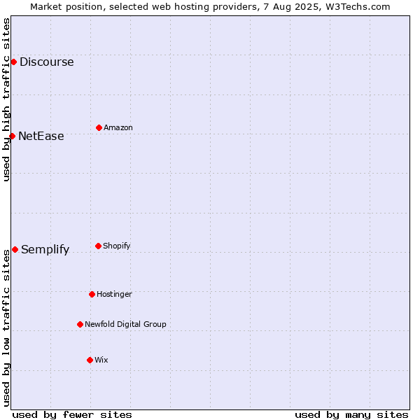 Market position of Semplify vs. Discourse vs. NetEase