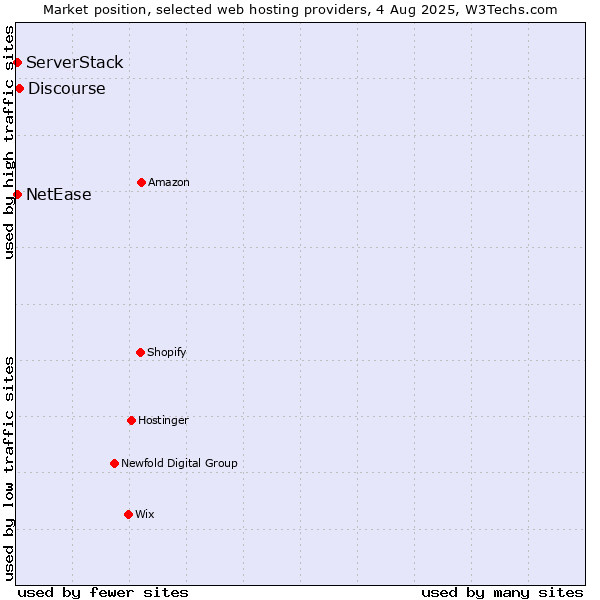 Market position of Discourse vs. NetEase vs. ServerStack