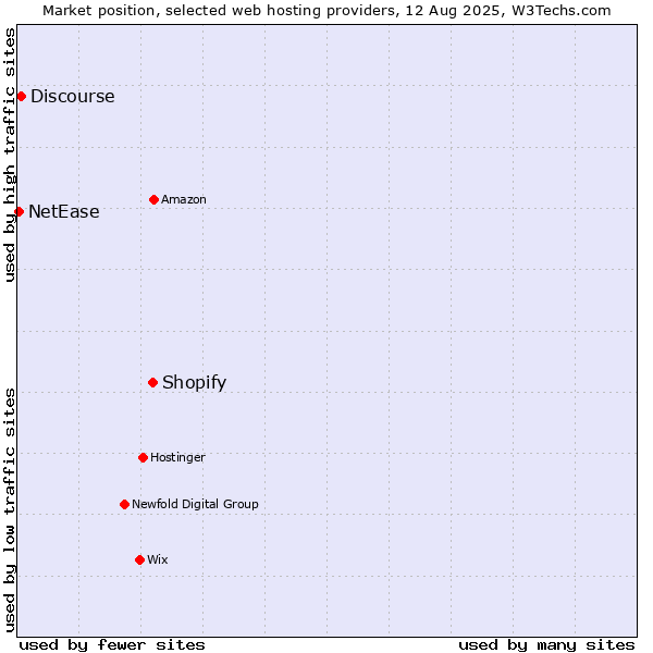 Market position of Shopify vs. Discourse vs. NetEase