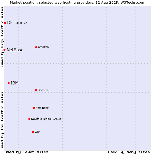 Market position of IBM vs. Discourse vs. NetEase